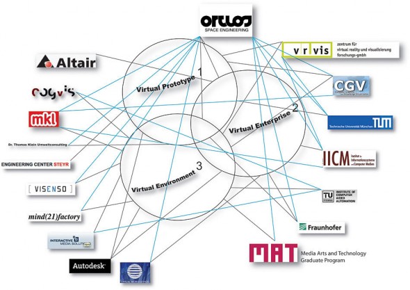 Ortlos Partner Network